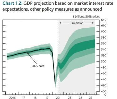 BoE economic GDP projection